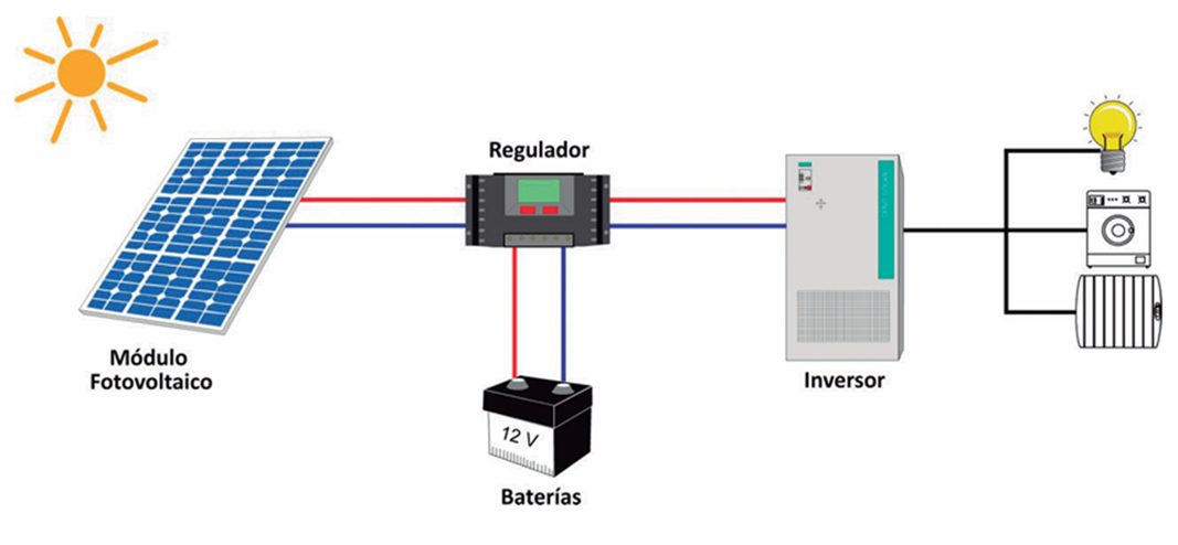 Sistema Off Grid