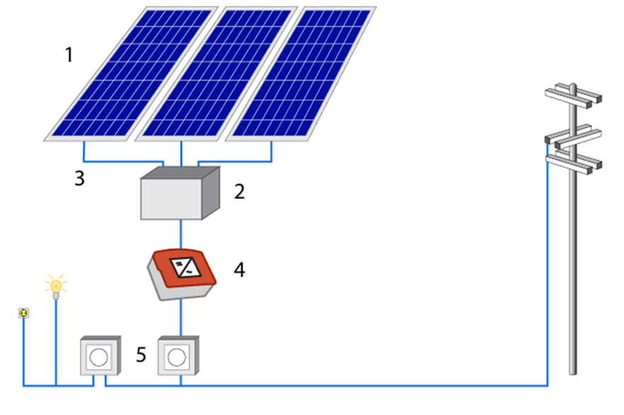 Sistema On Grid